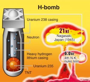 Hydrogen Bomb Structure