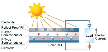 How Solar Cell Works